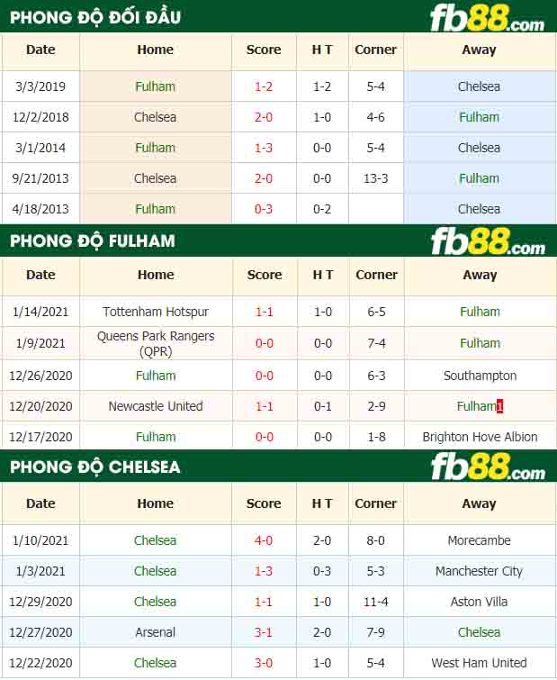 fb88-nhận định kèo bóng đá Fulham vs Chelsea