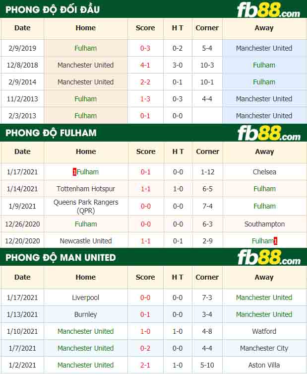 fb88-nhận định kèo bóng đá Fulham vs Manchester United