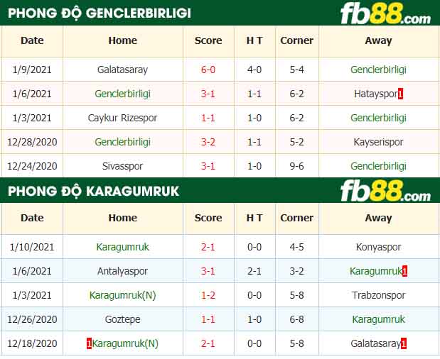 fb88-nhận định kèo bóng đá Genclerbirligi vs Fatih Karagumruk