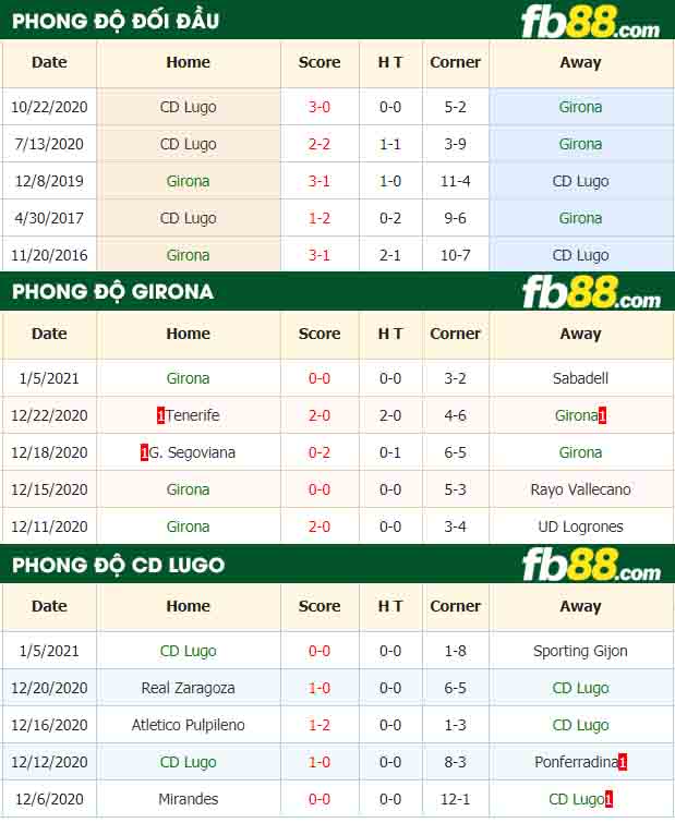 fb88-nhận định kèo bóng đá Girona vs Lugo