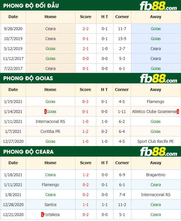 fb88-nhận định kèo bóng đá Goias vs Ceara