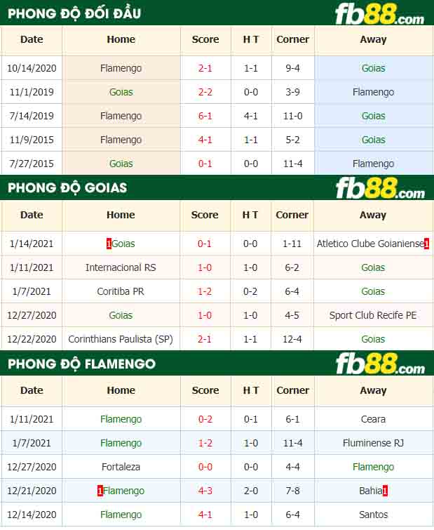 fb88-nhận định kèo bóng đá Goias vs Flamengo
