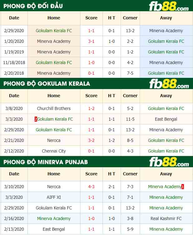 fb88-nhận định kèo bóng đá Gokulam Kerala vs Minerva Punjab