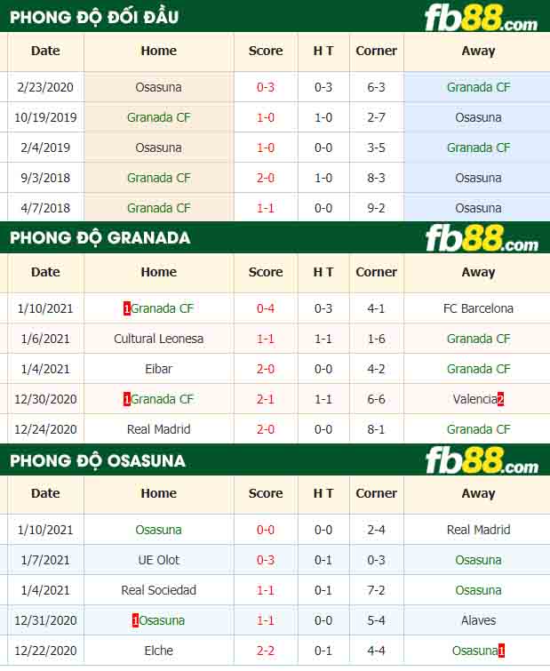 fb88-nhận định kèo bóng đá Granada CF vs Osasuna