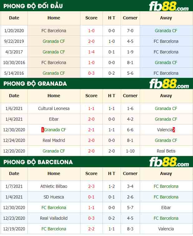 fb88-nhận định kèo bóng đá Granada vs Barcelona