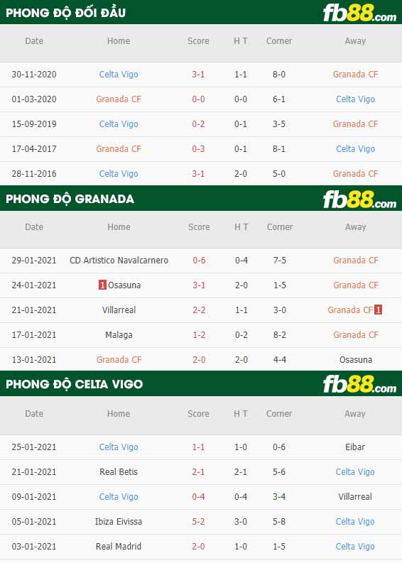 fb88-nhận định kèo bóng đá Granada vs Celta Vigo