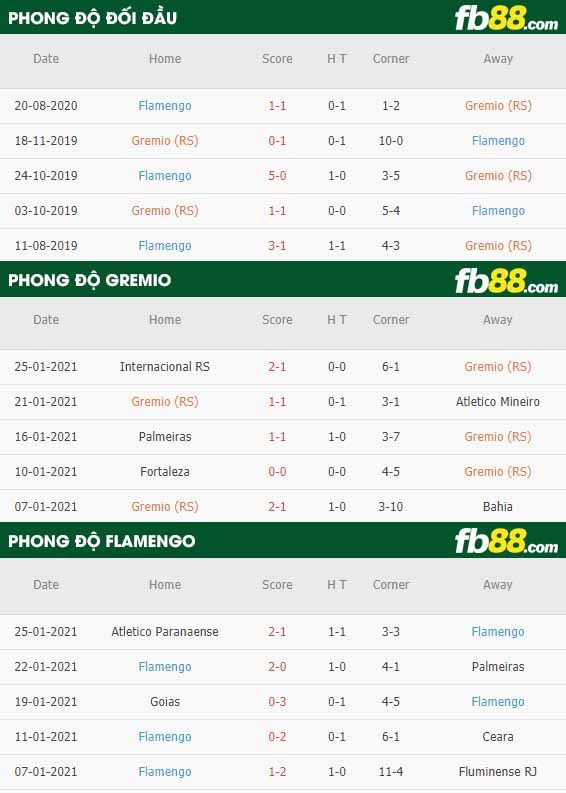 fb88-nhận định kèo bóng đá Gremio vs Flamengo