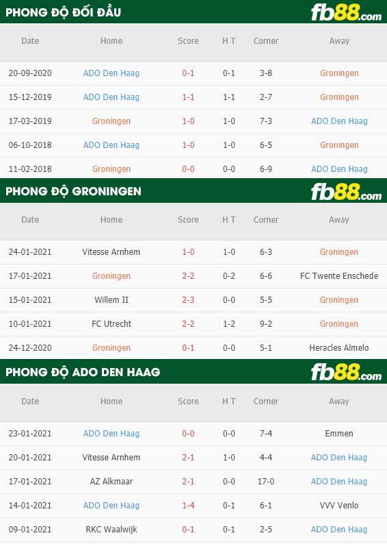 fb88-nhận định kèo bóng đá Groningen vs ADO Den Haag