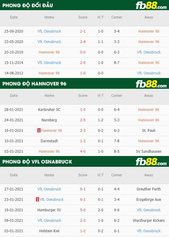 fb88-nhận định kèo bóng đá Hannover vs Osnabruck