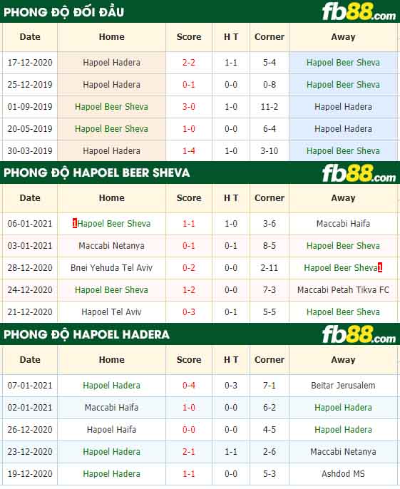 fb88-nhận định kèo bóng đá Hapoel Beer Sheva vs Hapoel Hadera