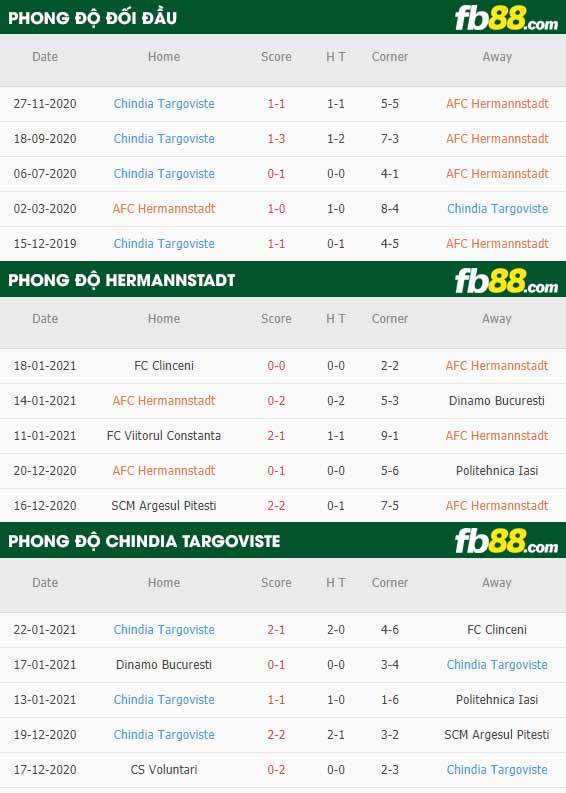 fb88-nhận định kèo bóng đá Hermannstadt vs Chindia Targoviste