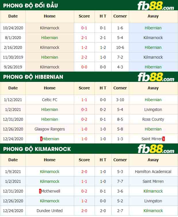 fb88-nhận định kèo bóng đá Hibernian vs Kilmarnock