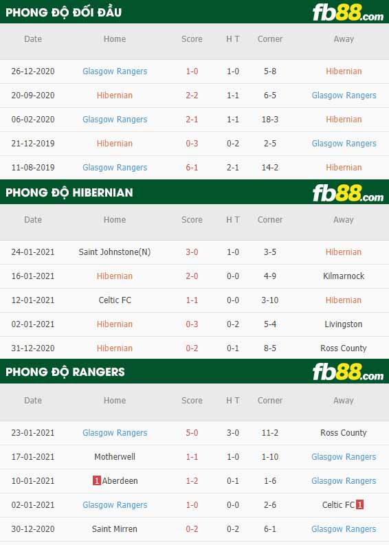 fb88-nhận định kèo bóng đá Hibernian vs Rangers