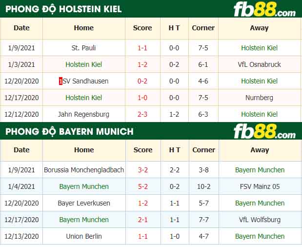 fb88-nhận định kèo bóng đá Holstein Kiel vs Bayern Munich