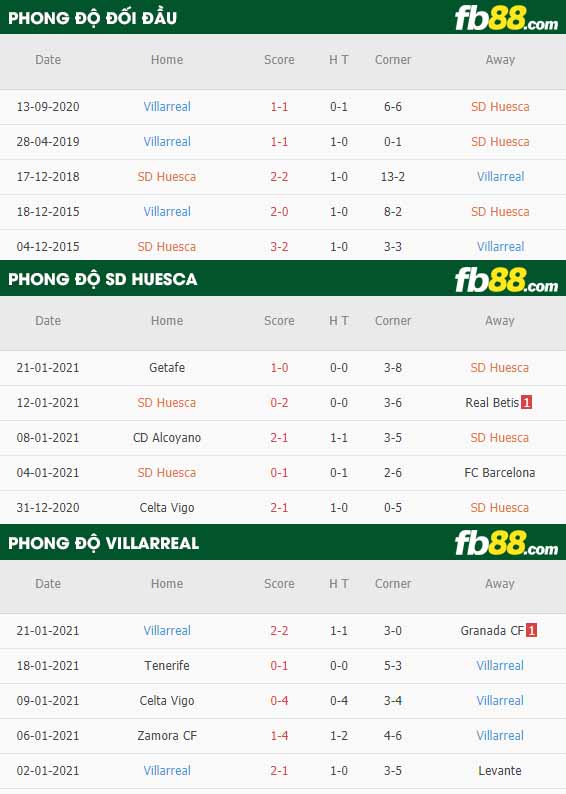 fb88-nhận định kèo bóng đá Huesca vs Villarreal