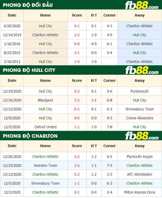 fb88-nhận định kèo bóng đá Hull City vs Charlton Athletic