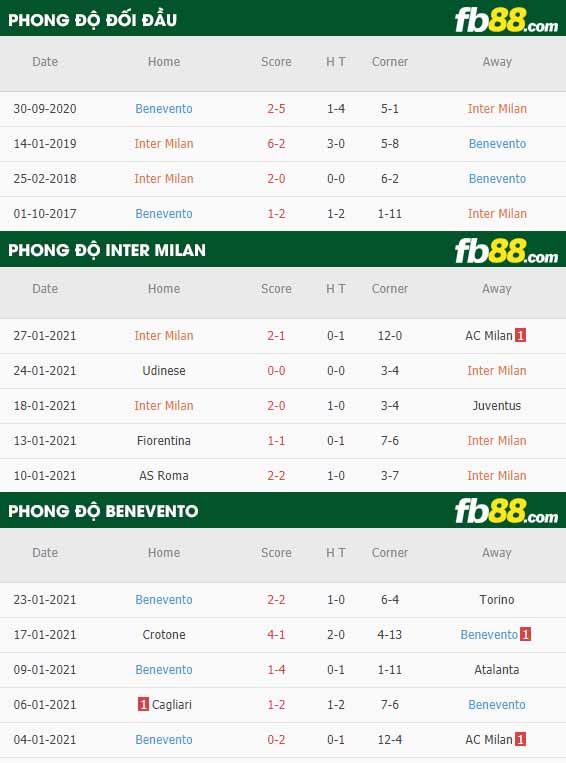 fb88-nhận định kèo bóng đá Inter Milan vs Benevento
