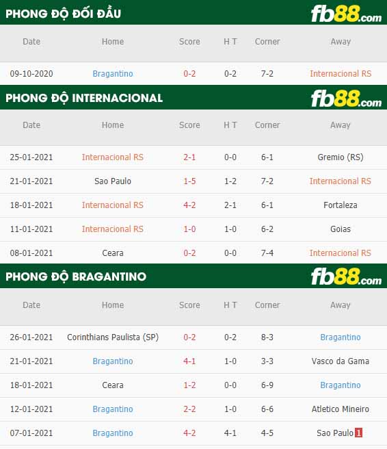 fb88-nhận định kèo bóng đá Internacional vs Bragantino