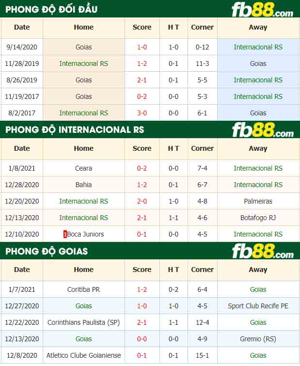 fb88-nhận định kèo bóng đá Internacional vs Goias