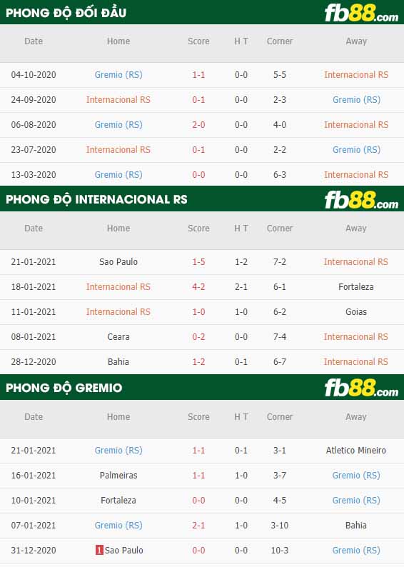 fb88-nhận định kèo bóng đá Internacional vs Gremio