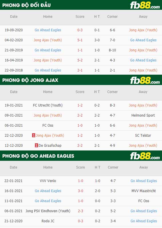 fb88-nhận định kèo bóng đá Jong Ajax vs Go Ahead Eagles