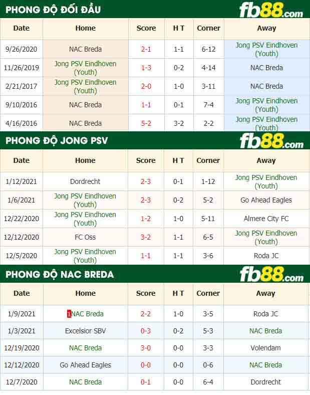 fb88-nhận định kèo bóng đá Jong PSV vs NAC Breda