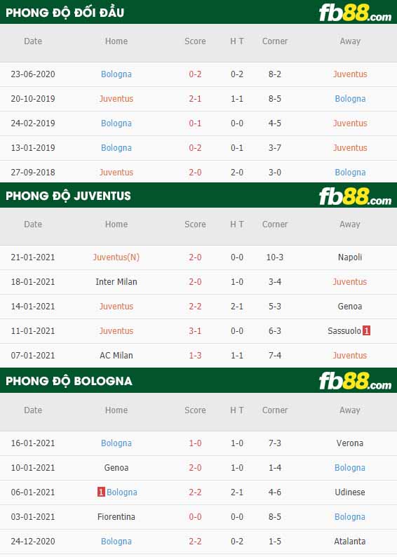 fb88-nhận định kèo bóng đá Juventus vs Bologna