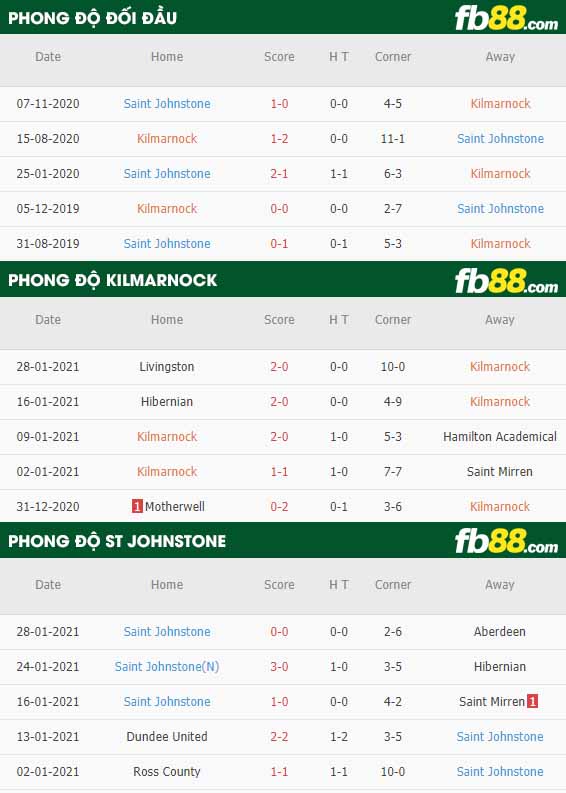 fb88-nhận định kèo bóng đá Kilmarnock vs St. Johnstone