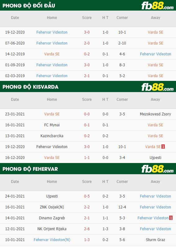 fb88-nhận định kèo bóng đá Kisvarda vs Fehervar
