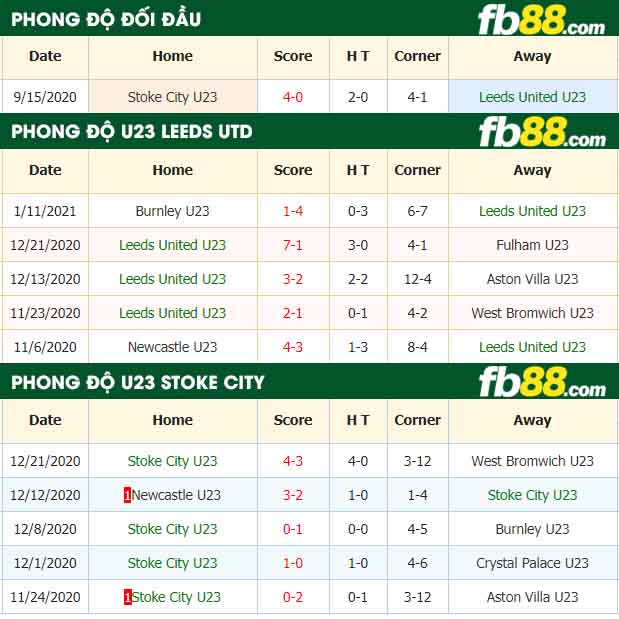 fb88-nhận định kèo bóng đá Leeds U23 vs Stoke U23