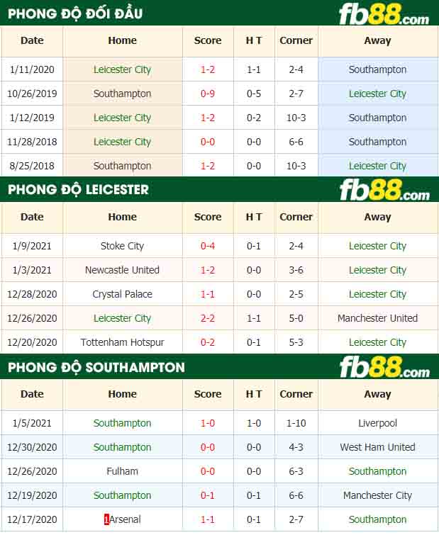 fb88-nhận định kèo bóng đá Leicester City vs Southampton