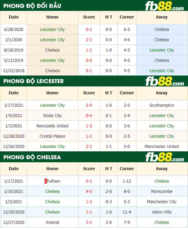 fb88-nhận định kèo bóng đá Leicester vs Chelsea