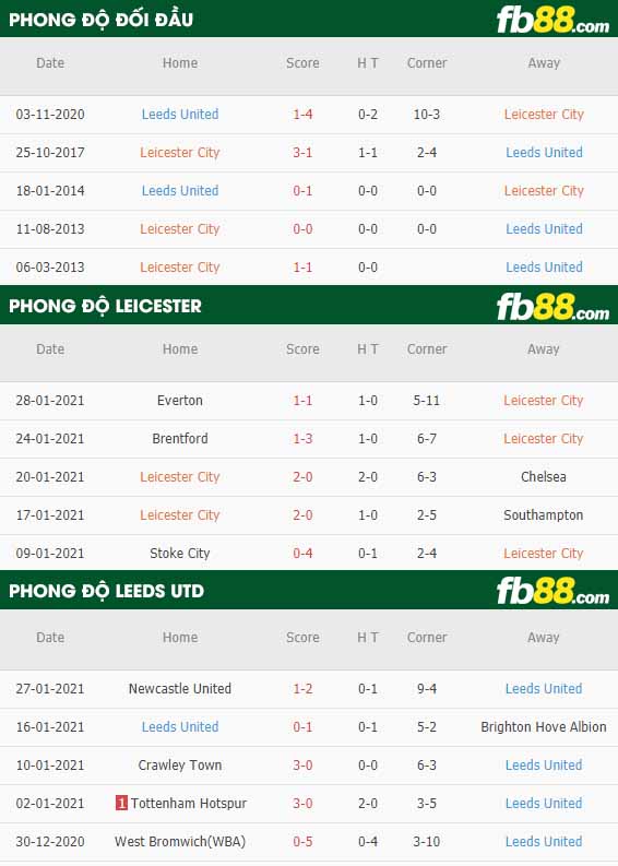 fb88-nhận định kèo bóng đá Leicester vs Leeds
