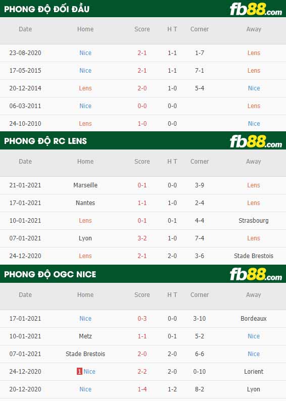 fb88-nhận định kèo bóng đá Lens vs Nice