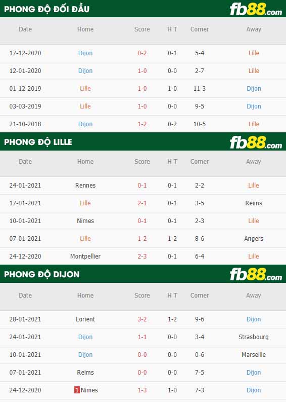 fb88-nhận định kèo bóng đá Lille vs Dijon