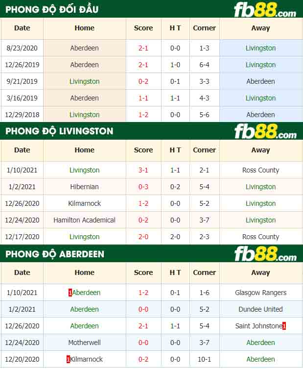 fb88-nhận định kèo bóng đá Livingston F.C. vs Aberdeen