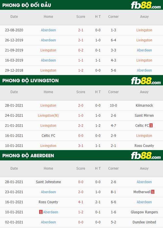 fb88-nhận định kèo bóng đá Livingston vs Aberdeen