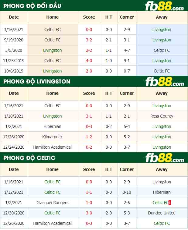 fb88-nhận định kèo bóng đá Livingston vs Celtic