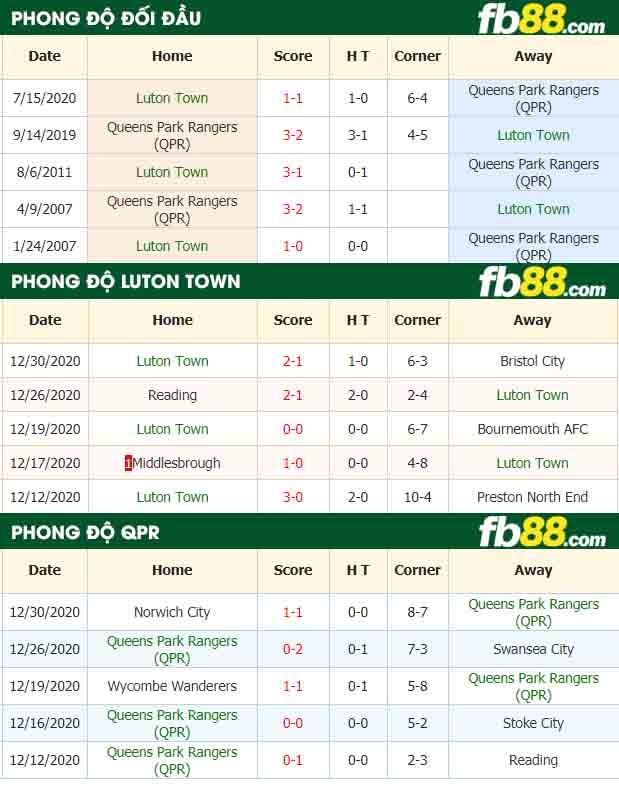 fb88-nhận định kèo bóng đá Luton Town vs QPR