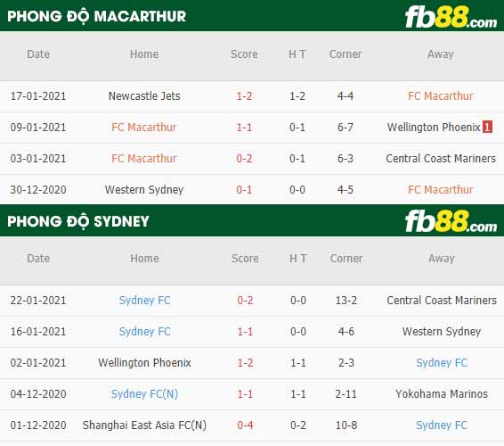 fb88-nhận định kèo bóng đá Macarthur vs Sydney