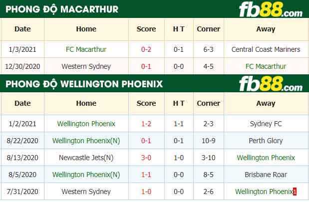 fb88-nhận định kèo bóng đá Macarthur vs Wellington Phoenix
