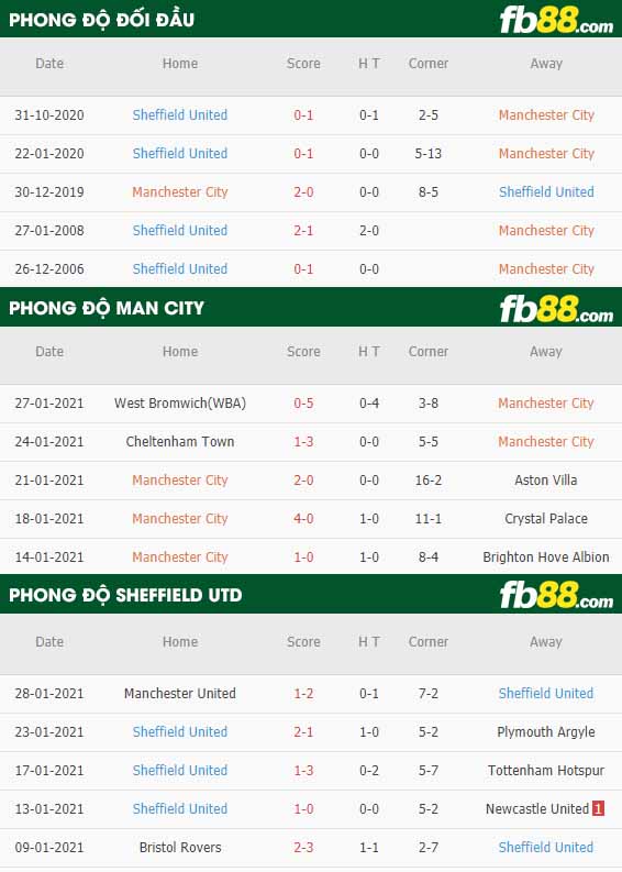 fb88-nhận định kèo bóng đá Man City vs Sheffield Utd