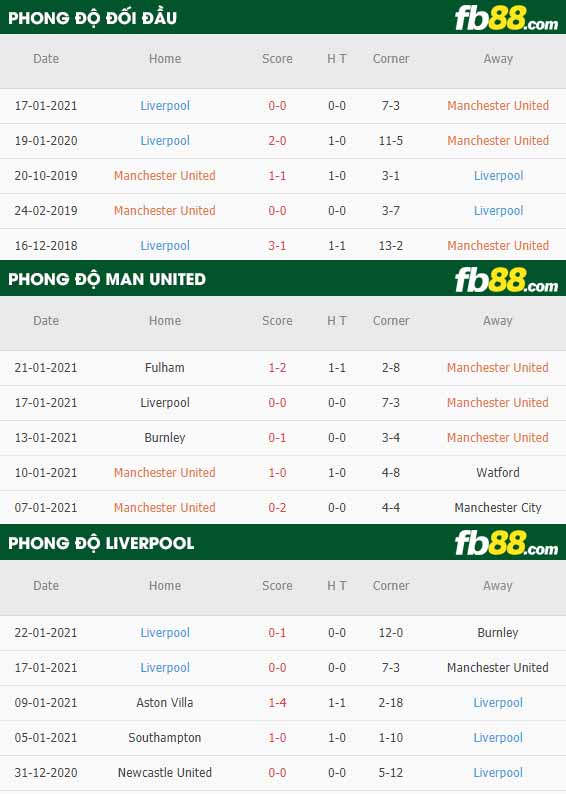 fb88-nhận định kèo bóng đá Man Utd vs Liverpool