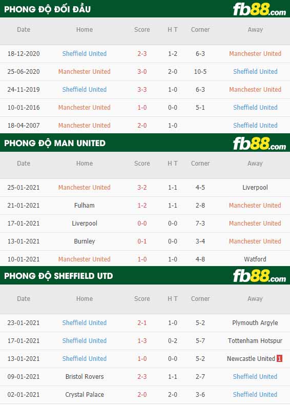 fb88-nhận định kèo bóng đá Man Utd vs Sheffield Utd
