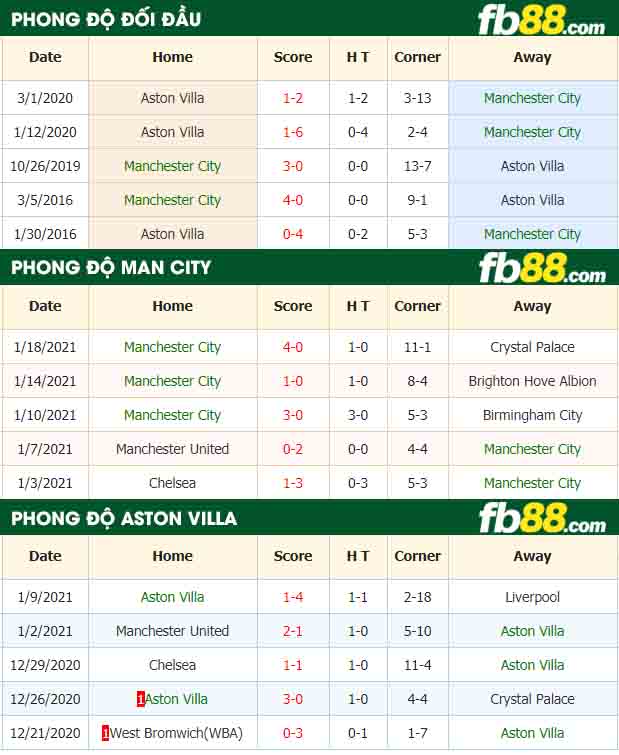 fb88-nhận định kèo bóng đá Manchester City vs Aston Villa