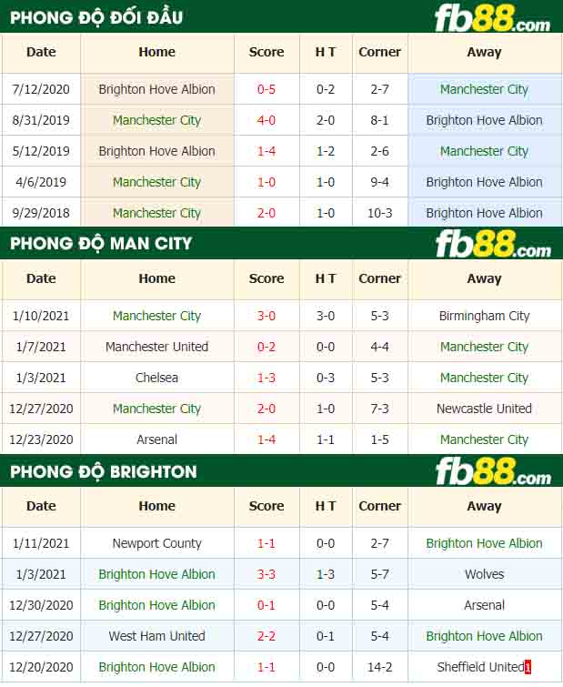 fb88-nhận định kèo bóng đá Manchester City vs Brighton