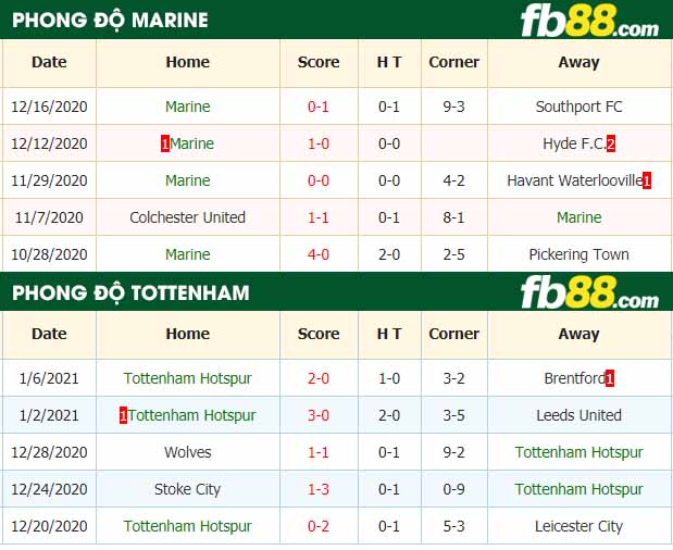 fb88-nhận định kèo bóng đá Marine vs Tottenham