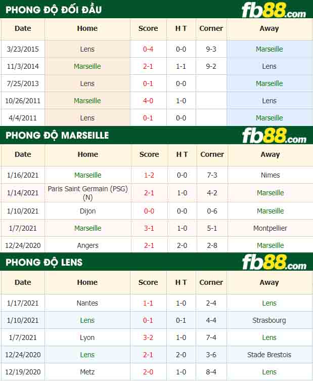 fb88-nhận định kèo bóng đá Marseille vs Lens