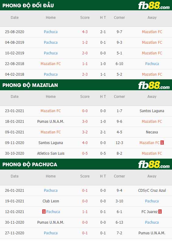 fb88-nhận định kèo bóng đá Mazatlan vs Pachuca