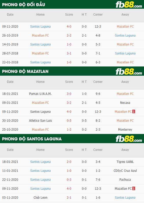 fb88-nhận định kèo bóng đá Mazatlan vs Santos Laguna